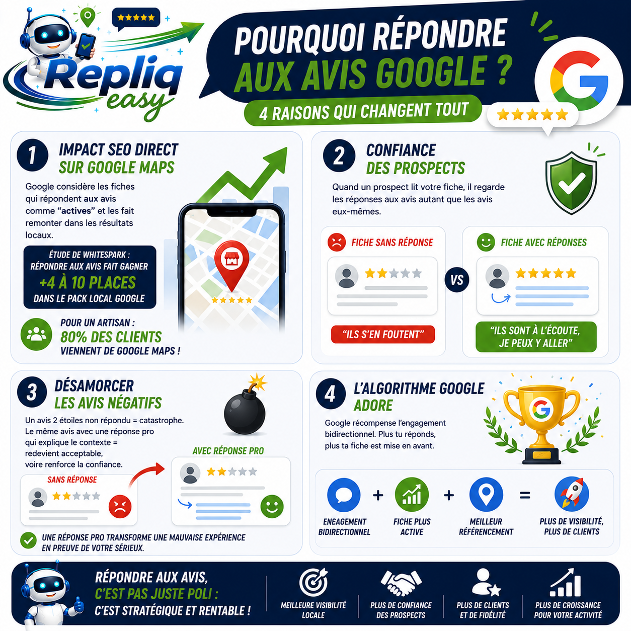 Pourquoi répondre aux avis Google